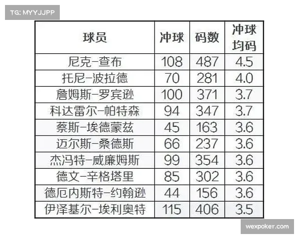 上海进攻效率124.2高居联盟榜首 防守效率103.6位列次席展现统治力